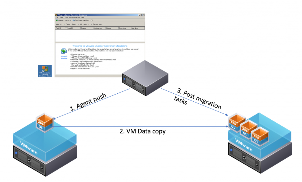 Vmware converter v2v p2v vm settings summary